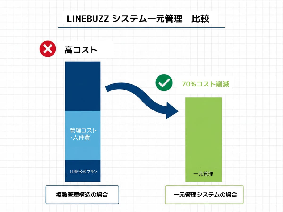 コスト大幅削減 - コスト比較グラフ